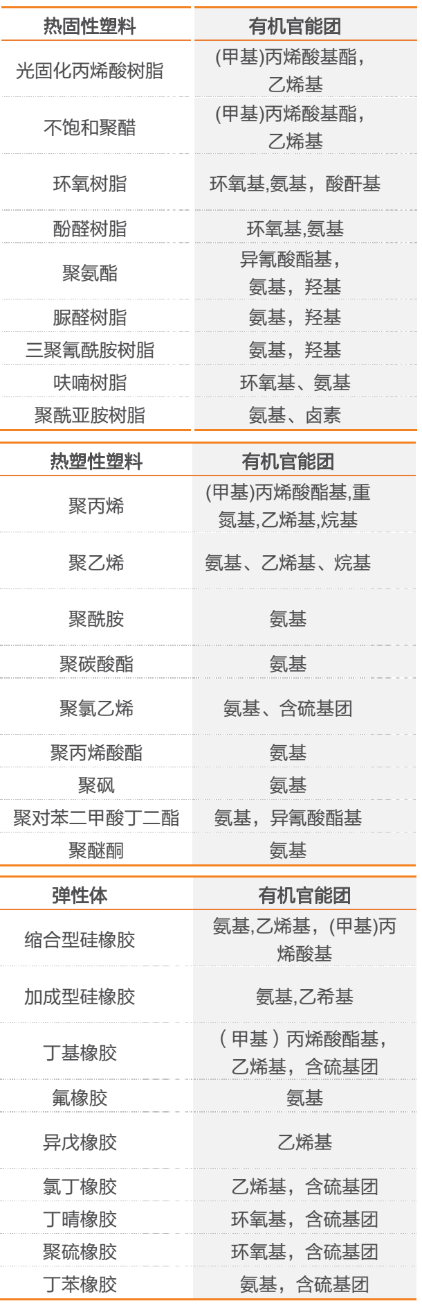 一次說清：硅烷偶聯(lián)劑的機理、種類、用途、選擇及使用 　　