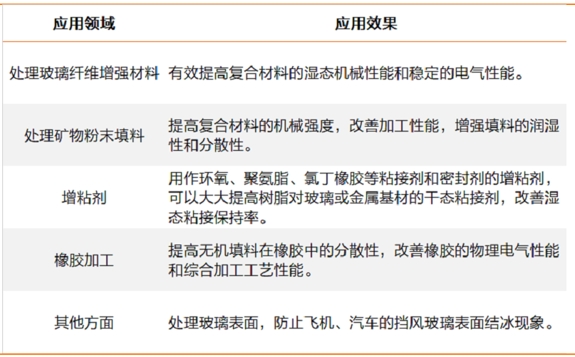 一次說清：硅烷偶聯(lián)劑的機理、種類、用途、選擇及使用 　　