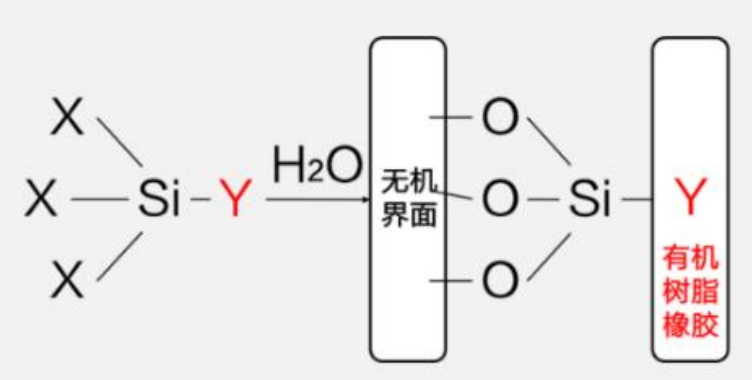一次說清：硅烷偶聯(lián)劑的機理、種類、用途、選擇及使用 　　