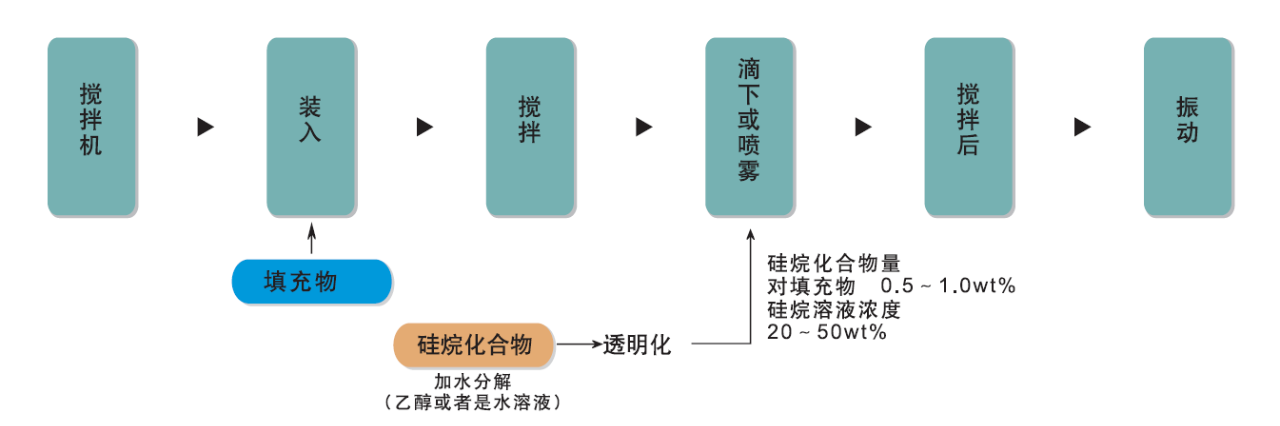 一次說清：硅烷偶聯(lián)劑的機理、種類、用途、選擇及使用 　　