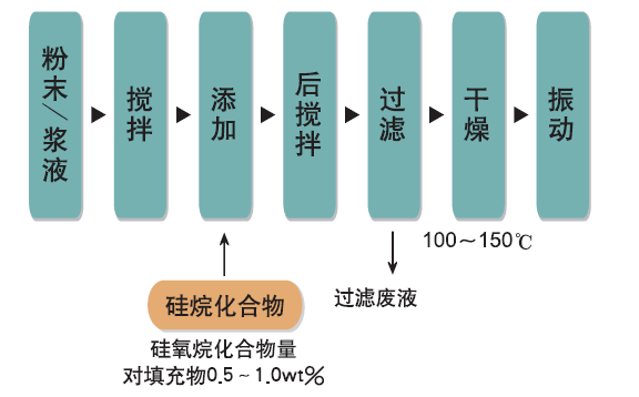 一次說清：硅烷偶聯(lián)劑的機理、種類、用途、選擇及使用 　　