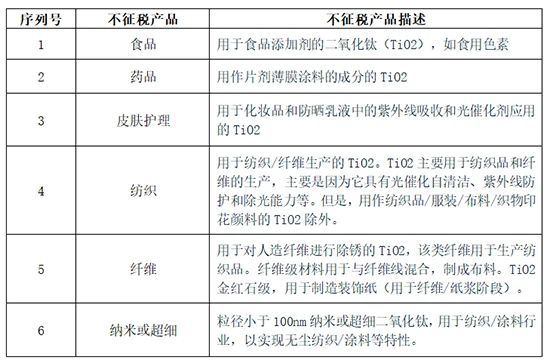 為期5年，印度對華鈦白粉征收反傾銷稅  