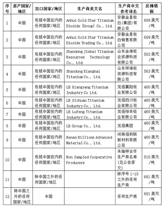 為期5年，印度對華鈦白粉征收反傾銷稅  