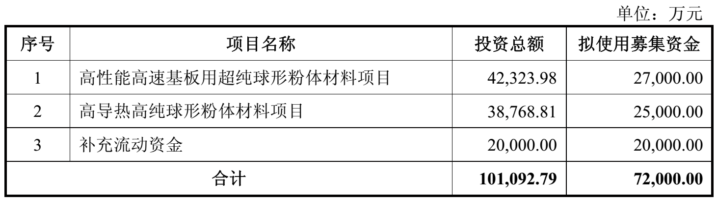 聯(lián)瑞新材：募資7.2億，新建球形二氧化硅、氧化鋁項目  