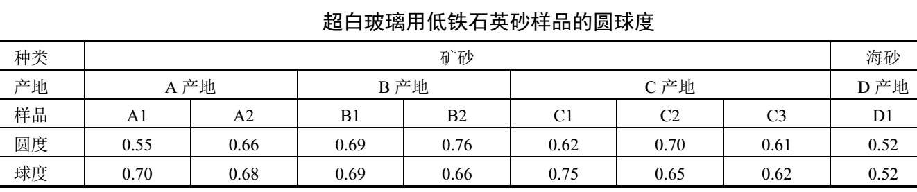 超白玻璃用低鐵石英砂，礦砂與海砂哪種好？  