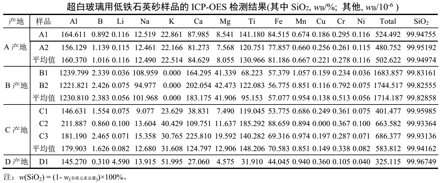 超白玻璃用低鐵石英砂，礦砂與海砂哪種好？  