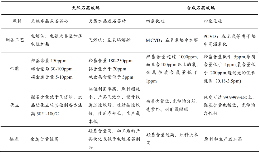 玻璃分幾種？用什么石英砂？