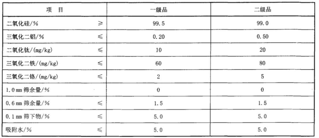 玻璃分幾種？用什么石英砂？
