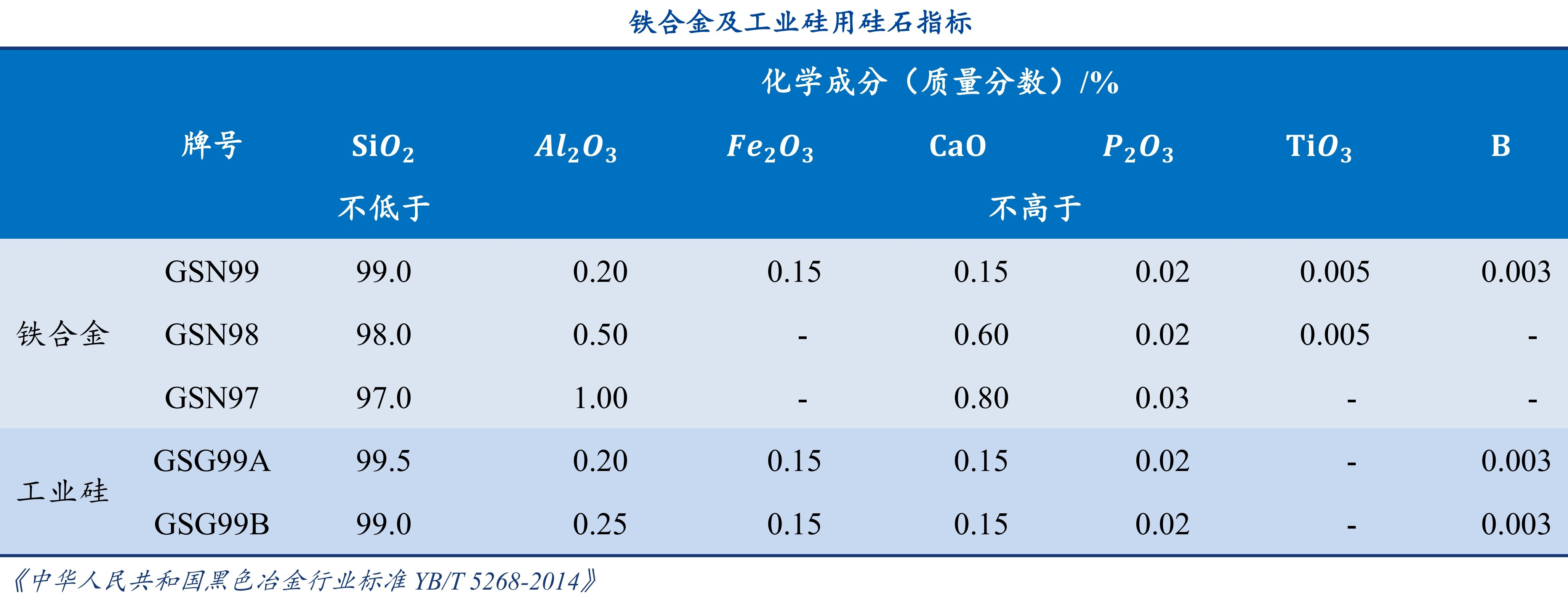 工業(yè)硅用硅石市場(chǎng)概況及指標(biāo)要求