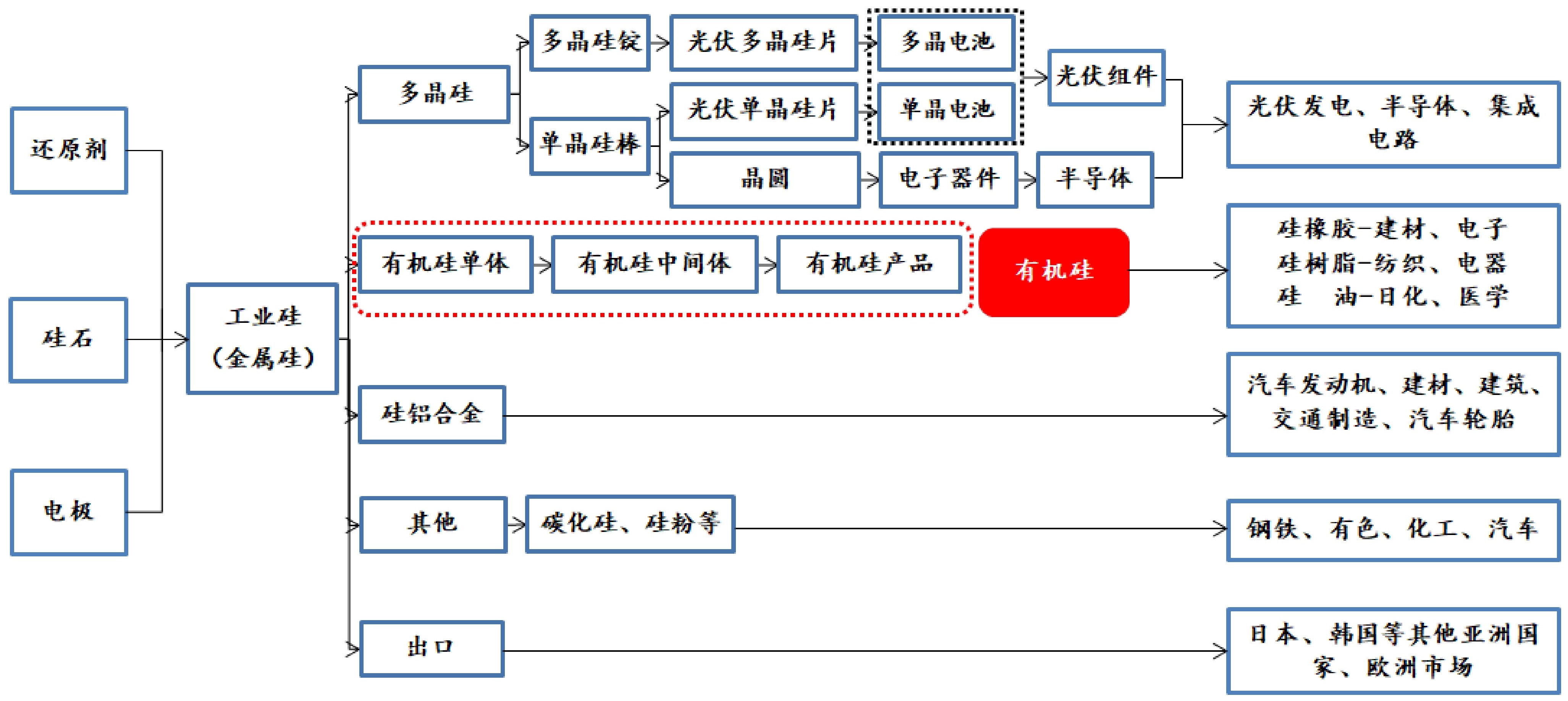 工業(yè)硅用硅石市場(chǎng)概況及指標(biāo)要求
