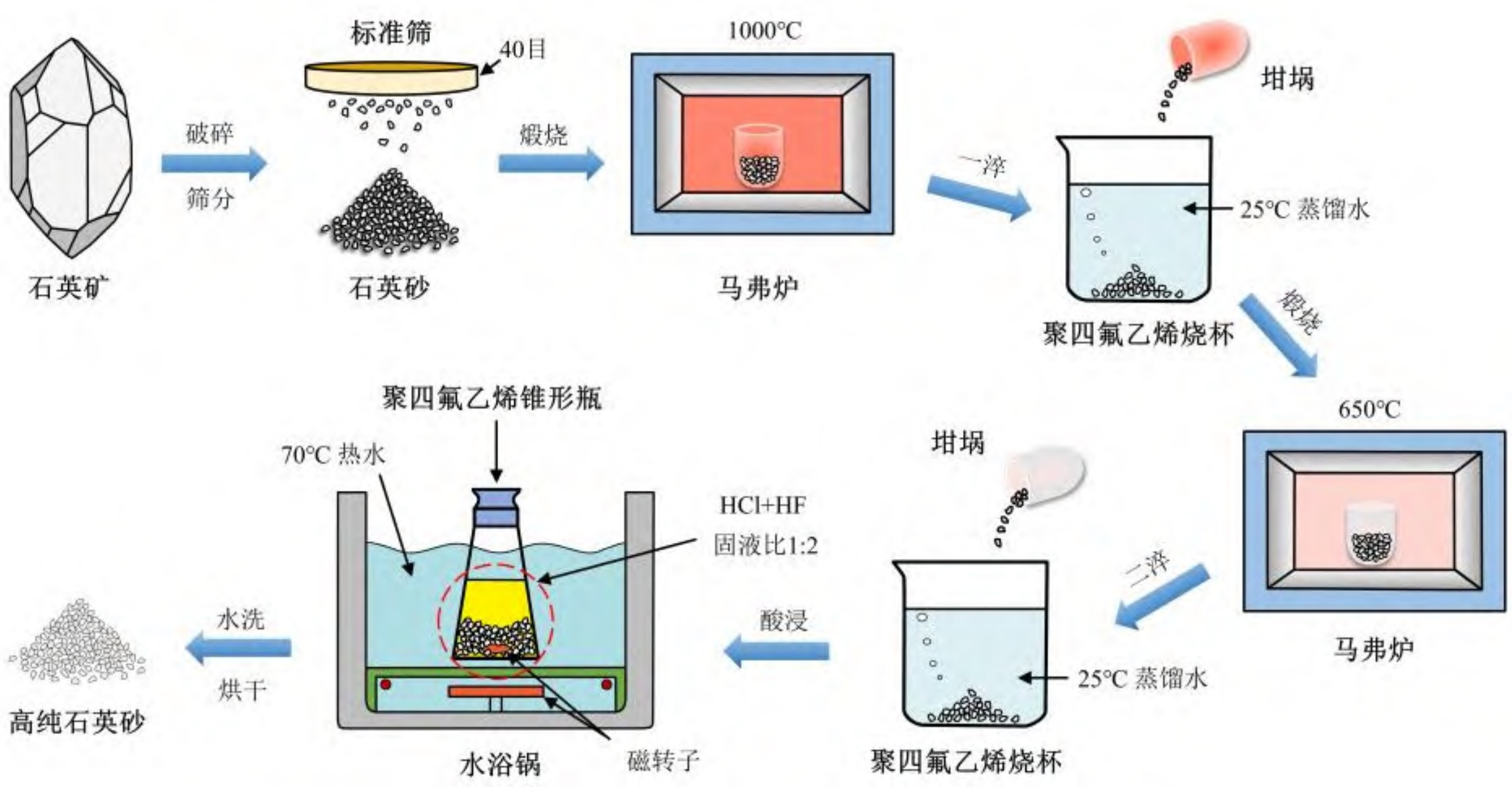 廣西合浦3大類石英砂礦，都適合生產什么產品？