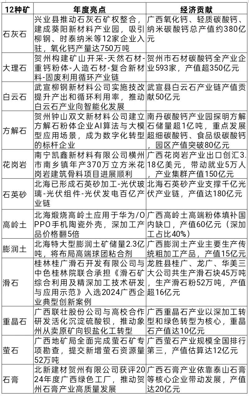 2024年廣西非金屬礦產(chǎn)業(yè)發(fā)展概況、存在問(wèn)題及建議  