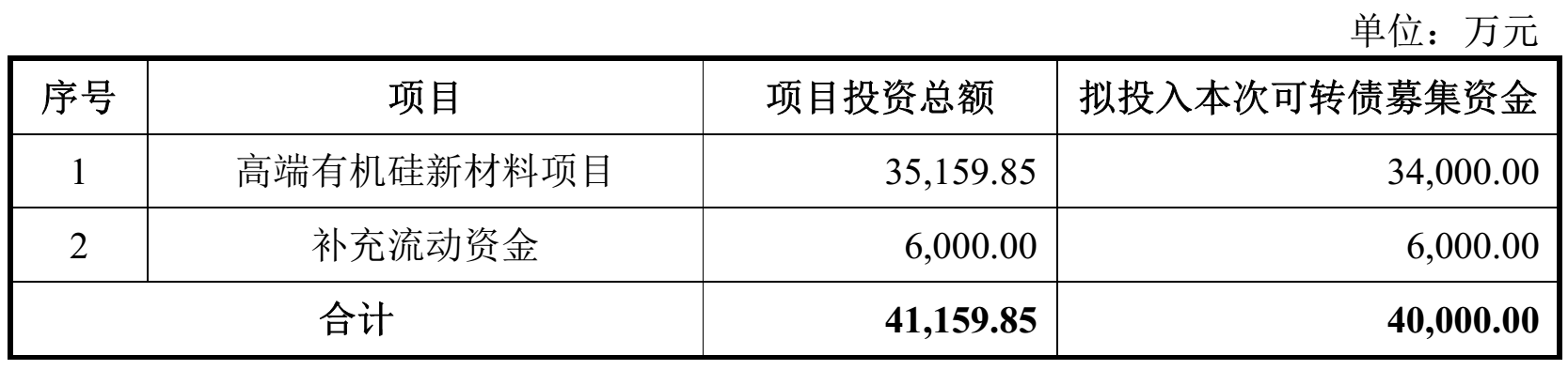 潤禾材料募資新建高端有機(jī)硅新材料項(xiàng)目  