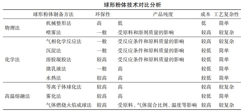 球形粉體有何獨特之處？如何制備？