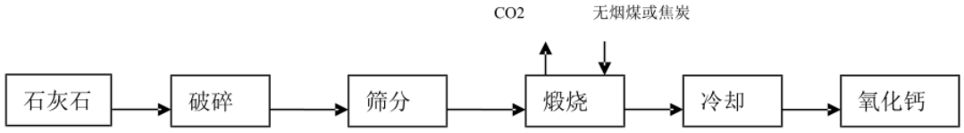 石灰石躋身上流社會第1步：生產(chǎn)氧化鈣