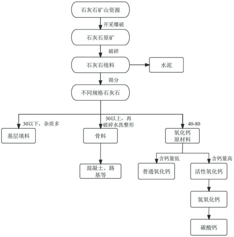 石灰石躋身上流社會第1步：生產(chǎn)氧化鈣