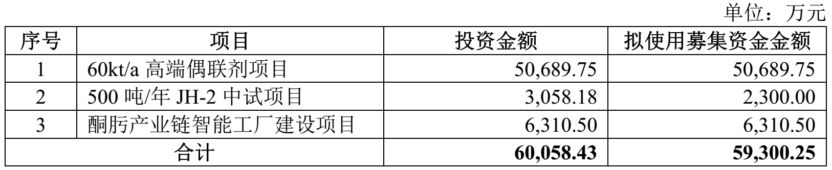 錦華新材北交所上市，擬新建高端偶聯(lián)劑項目