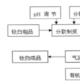 鈦白粉想賣得好，無機(jī)包覆少不了！