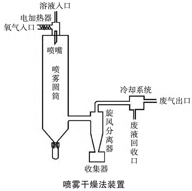 球形粉體傳統(tǒng)物理法制備技術及特點
