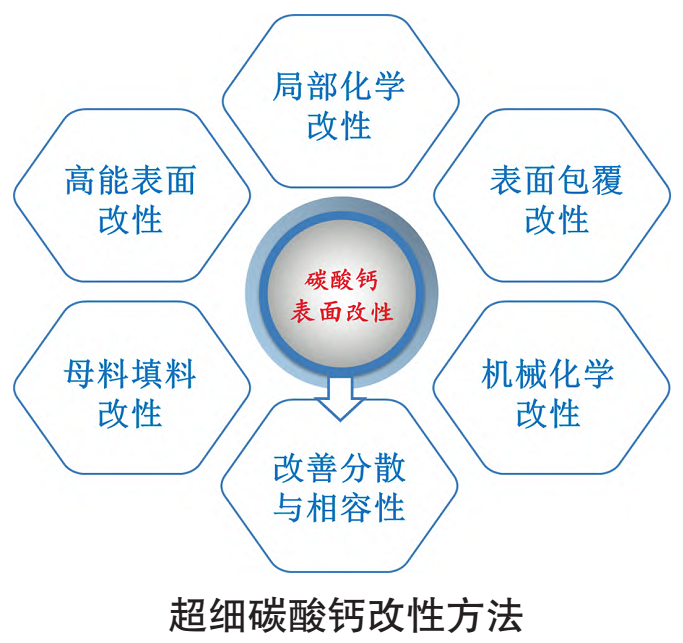 超細碳酸鈣5大表面改性方法