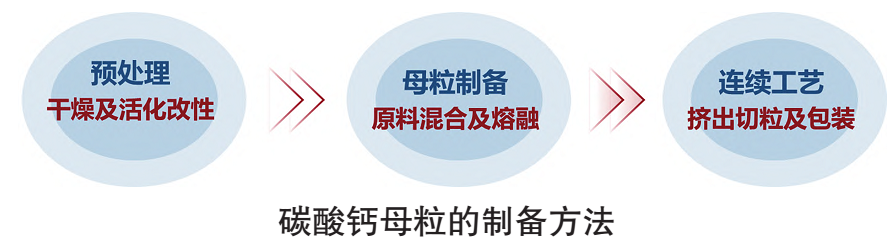 碳酸鈣功能母粒制備技術(shù)及研究進(jìn)展