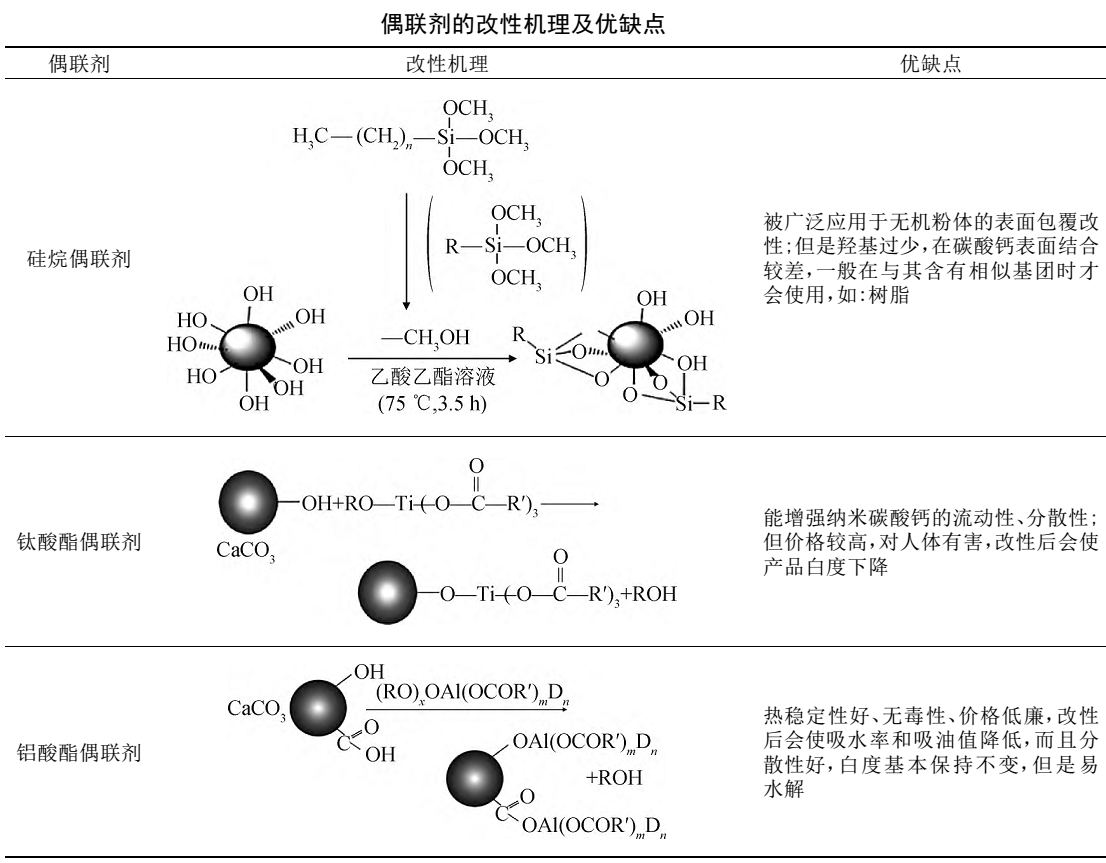 納米碳酸鈣表面改性劑、工藝及效果評價方法