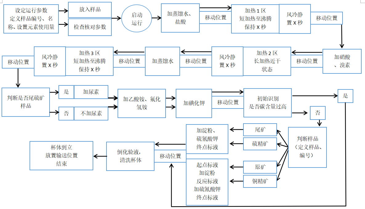 選礦數(shù)字化采集與AI驅(qū)動取制樣裝備應用案例 圖片