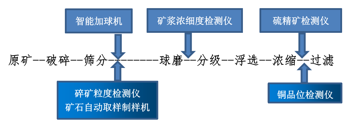 選礦數(shù)字化采集與AI驅(qū)動取制樣裝備應用案例 圖片