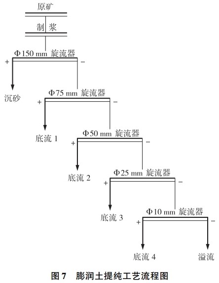 膨潤土選礦提純技術(shù)匯總，你的礦適合哪一種？    