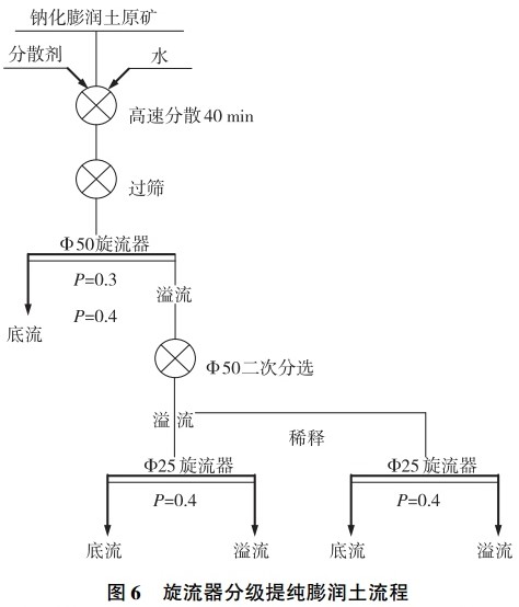 膨潤土選礦提純技術(shù)匯總，你的礦適合哪一種？    
