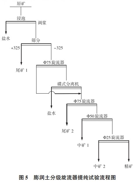 膨潤土選礦提純技術(shù)匯總，你的礦適合哪一種？    
