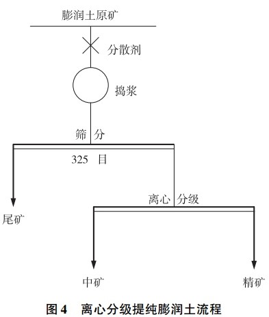 膨潤土選礦提純技術(shù)匯總，你的礦適合哪一種？    