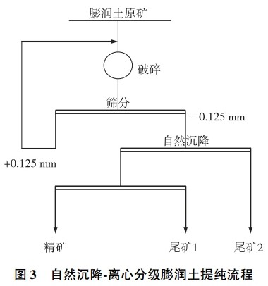 膨潤土選礦提純技術(shù)匯總，你的礦適合哪一種？    
