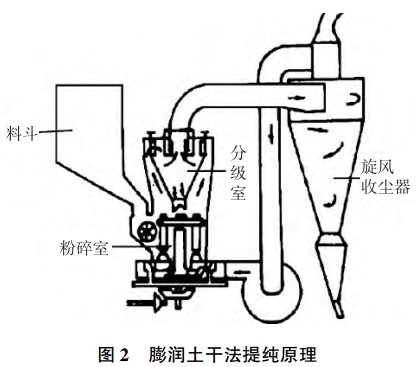 膨潤土選礦提純技術(shù)匯總，你的礦適合哪一種？    