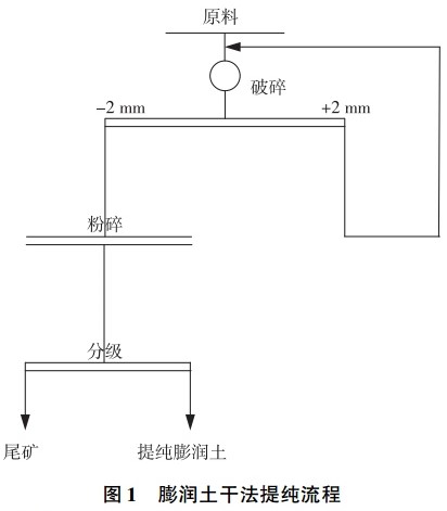 膨潤土選礦提純技術(shù)匯總，你的礦適合哪一種？    