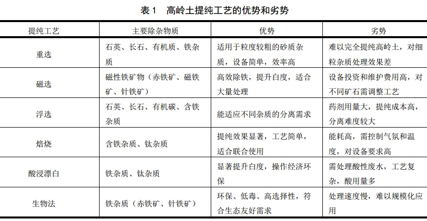 高嶺土6大類選礦提純技術(shù)及特點  