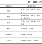 高嶺土6大類選礦提純技術及特點
